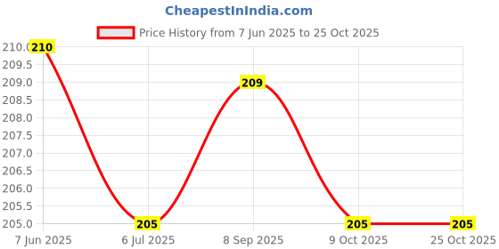 flipkart.com crystal fashion store Gold-plated Copper Pendant crystal fashion store Price History Graph from 7 Jun 2025 to 25 Oct 2025
