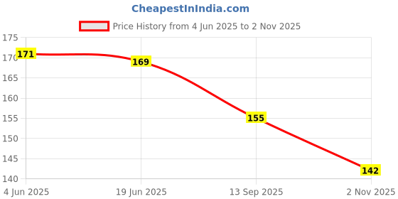 flipkart.com bhagya lakshmi Gold-plated Crystal Alloy bhagya lakshmi Price History Graph from 4 Jun 2025 to 2 Nov 2025