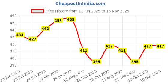 flipkart.com fashion bizz Gold Plated Decorative Platter fashion bizz Price History Graph from 11 Jun 2025 to 16 Nov 2025