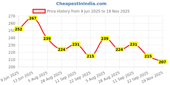 flipkart.com awesome craft Gold Plated Laxmi Ganesh Murti Brass Idol Ma Saraswati for Home Decor Decorative Showpiece - 10 cm awesome craft Price History Graph from 9 Jun 2025 to 19 Nov 2025