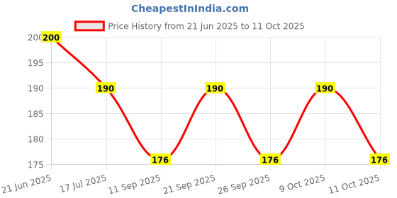 flipkart.com rk basics Gold Plated Load Vishwakarma in Cabinet Load Vishwakarma Car Dashboard Decorative Showpiece - 7 cm rk basics Price History Graph from 21 Jun 2025 to 11 Oct 2025
