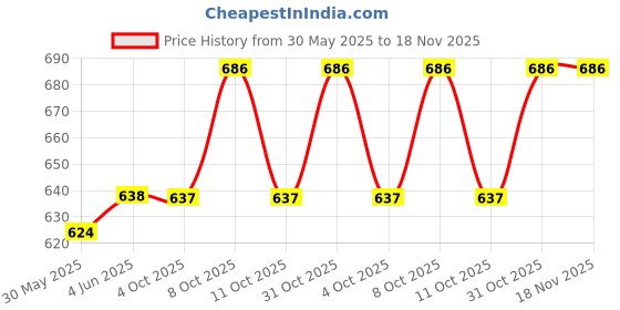 flipkart.com birzar Gold plated Luxurious Tissue Box Cover for Bedroom,Office,Home,Travel,etc. Decorative Showpiece-10.5 cm birzar Price History Graph from 30 May 2025 to 17 Nov 2025