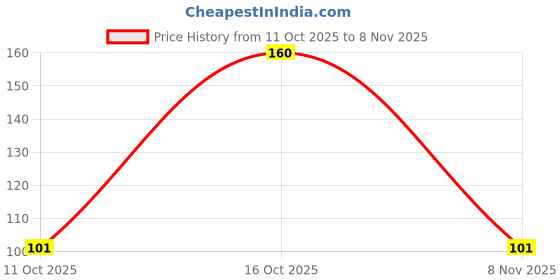 flipkart.com beutifly Gold Plated Moti & Stone Matha Patti for Girl's and Women's (Pack of 1) Hair Band beutifly Price History Graph from 11 Oct 2025 to 8 Nov 2025