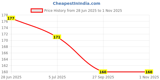 flipkart.com royatto Gold-plated Plated Brass Chain royatto Price History Graph from 28 Jun 2025 to 31 Oct 2025