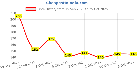 flipkart.com t&d products Gold-plated Plated Brass Chain t&d products Price History Graph from 15 Sep 2025 to 25 Oct 2025