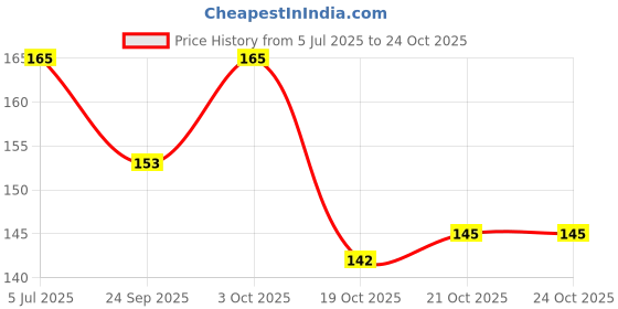 flipkart.com meenaz Gold-plated Plated Metal, Silver, Stainless Steel Chain meenaz Price History Graph from 5 Jul 2025 to 24 Oct 2025