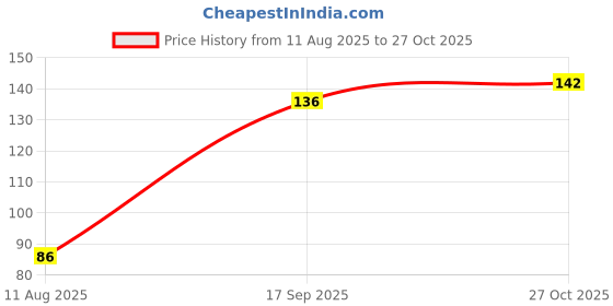 flipkart.com mna Gold Plated Saraswati Yantra Lockte, Brass Pendent Yantra With Dori Brass Yantra mna Price History Graph from 11 Aug 2025 to 27 Oct 2025