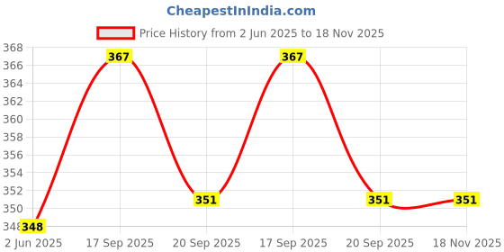 flipkart.com giftcity Gold Plated Set of 1 M Design Bowl with 1 Spoon | for Serving Dessert Icecream Home Hotel | Decorative Diwali Gift Item Bowl, Spoon Serving Set giftcity Price History Graph from 2 Jun 2025 to 18 Nov 2025