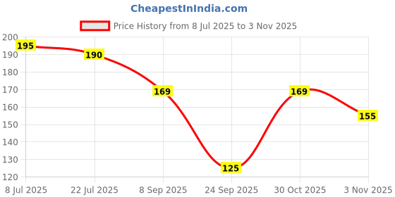 flipkart.com bee style Gold Plated Shiva Trishul om damroo Mahadev Chain Pendant Locket for Men Women Gold-plated Brass Locket bee style Price History Graph from 8 Jul 2025 to 3 Nov 2025