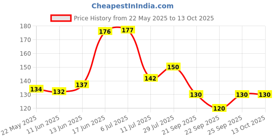 flipkart.com xvision Gold Plated Timeless Touch: Handcrafted Artificial Flowers with Real Feel Finish Gold Rose Artificial Flower xvision Price History Graph from 22 May 2025 to 13 Oct 2025