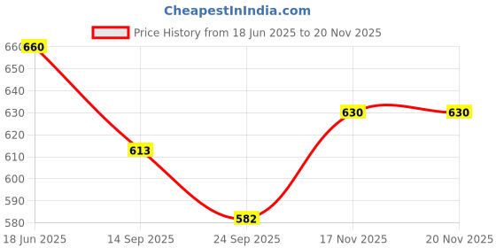 flipkart.com camcall Gold-plated Wall Photo Frame camcall Price History Graph from 18 Jun 2025 to 19 Nov 2025