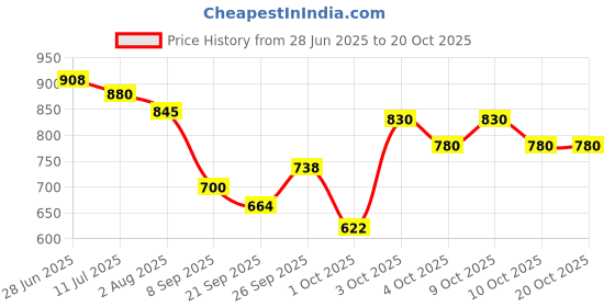 flipkart.com shag weaving Gold Polyester Area Rug shag weaving Price History Graph from 28 Jun 2025 to 20 Oct 2025