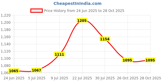 flipkart.com shag weaving Gold Polyester Carpet shag weaving Price History Graph from 24 Jun 2025 to 28 Oct 2025