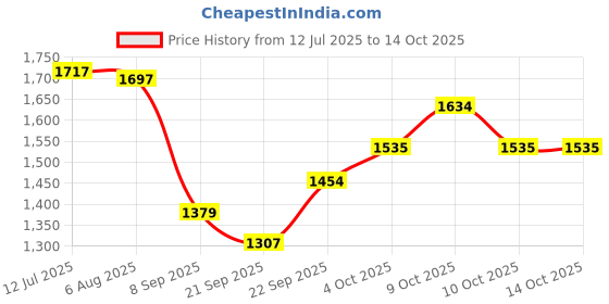 flipkart.com shag weaving Gold Polyester Carpet shag weaving Price History Graph from 12 Jul 2025 to 14 Oct 2025
