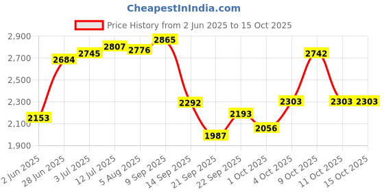 flipkart.com shag weaving Gold Polyester Carpet shag weaving Price History Graph from 2 Jun 2025 to 14 Oct 2025