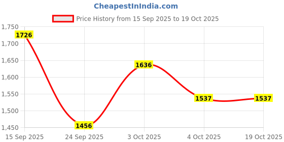 flipkart.com shag weaving Gold Polyester Carpet shag weaving Price History Graph from 15 Sep 2025 to 18 Oct 2025