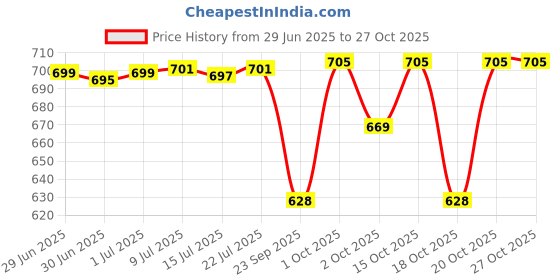 flipkart.com rixon global Gold Polyester Runner rixon global Price History Graph from 29 Jun 2025 to 26 Oct 2025
