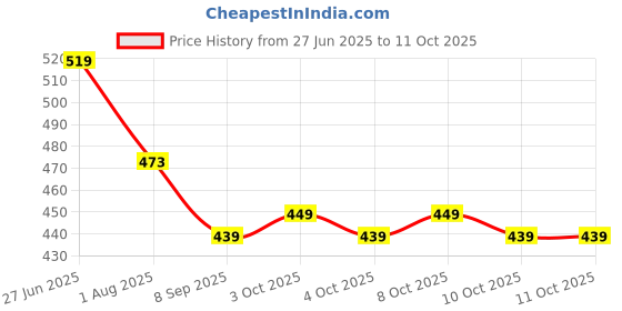flipkart.com prisma collection Gold Polypropylene Hanging Lantern prisma collection Price History Graph from 27 Jun 2025 to 11 Oct 2025