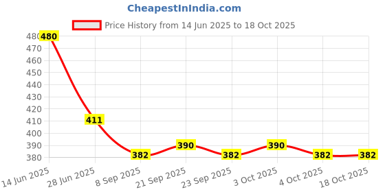 flipkart.com m g trading Gold Polypropylene Hanging Lantern m g trading Price History Graph from 14 Jun 2025 to 18 Oct 2025