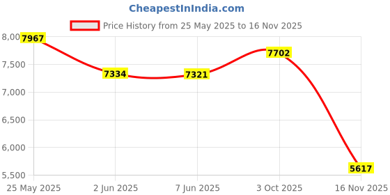flipkart.com bobbyexport Gold premium 24" freestanding HDHMR wooden vanity cabinet with wash basin for bathroom & kitchen Table Top Basin bobbyexport Price History Graph from 25 May 2025 to 16 Nov 2025