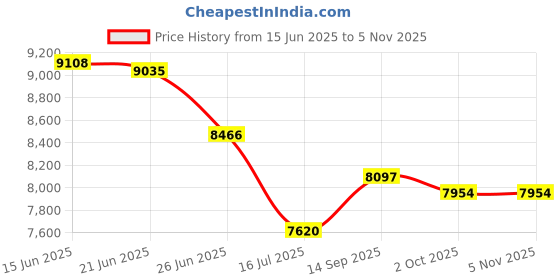 flipkart.com bobbyexport Gold premium 24" freestanding Wash Basin Vanity Cabinet For Bathroom BEPG6 Table Top Basin bobbyexport Price History Graph from 15 Jun 2025 to 2 Nov 2025