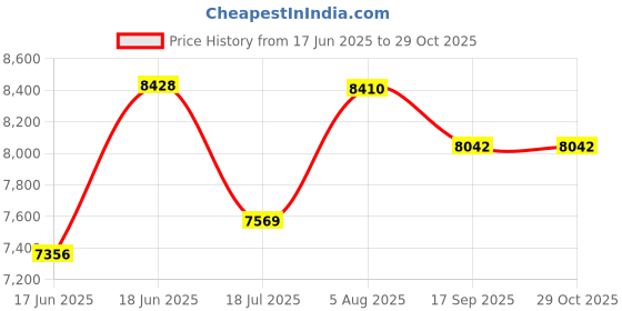 flipkart.com bobbyexport Gold premium 24" freestanding Wash Basin Vanity Cabinet For Bathroom BEPG7 Table Top Basin bobbyexport Price History Graph from 17 Jun 2025 to 29 Oct 2025