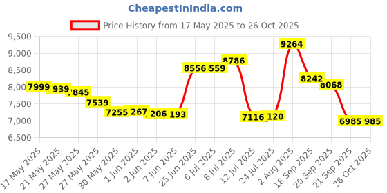 flipkart.com bobyexport Gold Premium 24" freestanding Wash Basin Vanity HDHMR Cabinet For Bathroom BETG2 Table Top Basin bobyexport Price History Graph from 17 May 2025 to 26 Oct 2025