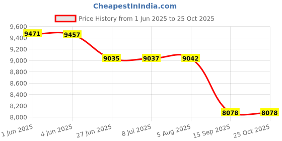 flipkart.com bobbyexport Gold premium 24 inch freestanding Vanity with wash basin premium gold design three draws Table Top Basin bobbyexport Price History Graph from 1 Jun 2025 to 25 Oct 2025