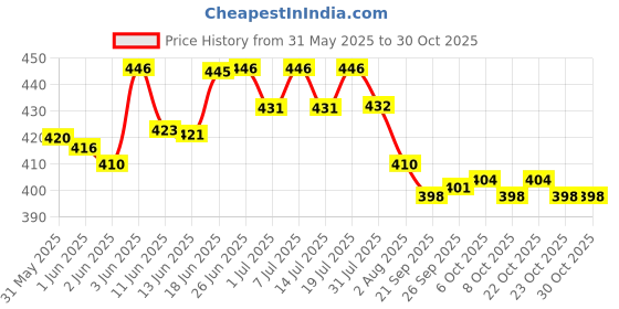 flipkart.com groviva Gold Protein Powder for Kids| 46 Key Nutrients | Supports Growth & Eye Health Nutrition Drink groviva Price History Graph from 31 May 2025 to 30 Oct 2025