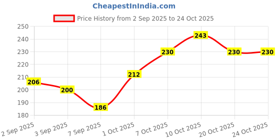 flipkart.com vvd Gold Pure Coconut Hair Oil - 500 ML Bottle | 100% Coconut Oil | Thengai Ennai | Hair Oil vvd Price History Graph from 2 Sep 2025 to 23 Oct 2025
