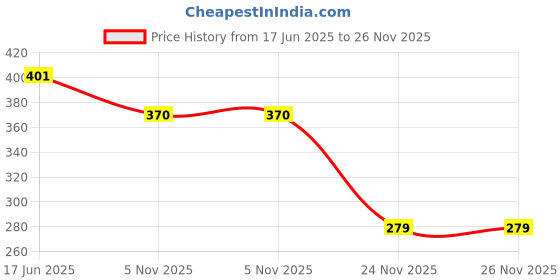 flipkart.com giftinggazebo Gold RED Windproof Jet Flame Windproof Lighter Pocket Lighter giftinggazebo Price History Graph from 17 Jun 2025 to 26 Nov 2025