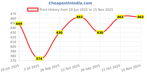 flipkart.com gloxy Gold Rod Rail Bracket, Curtain Knobs, Curtain Hooks, Curtain Rods Metal gloxy Price History Graph from 20 Jun 2025 to 15 Nov 2025