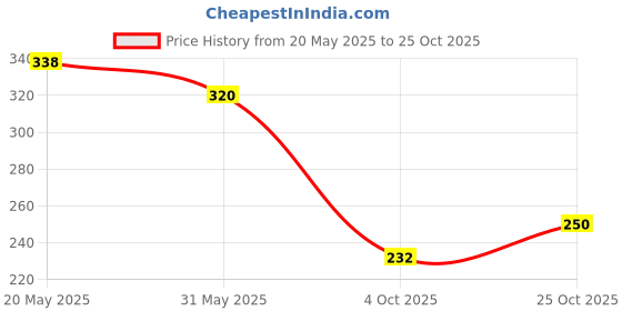 flipkart.com ferio Gold Rod Rail Bracket, Curtain Knobs, Curtain Hooks, Curtain Rods Metal ferio Price History Graph from 20 May 2025 to 25 Oct 2025