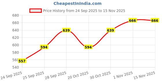 flipkart.com gloxy Gold Rod Rail Bracket, Curtain Knobs, Curtain Hooks, Curtain Rods Metal gloxy Price History Graph from 24 Sep 2025 to 15 Nov 2025