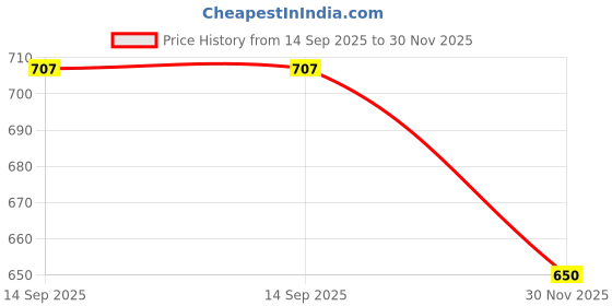 flipkart.com grivan Gold Rod Rail Bracket, Curtain Knobs, Curtain Hooks Metal grivan Price History Graph from 14 Sep 2025 to 30 Nov 2025