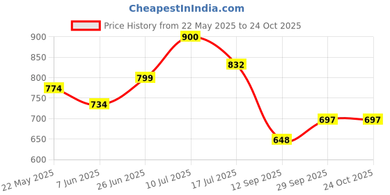 flipkart.com panthera Gold Rod Rail Bracket, Curtain Knobs Metal panthera Price History Graph from 22 May 2025 to 23 Oct 2025