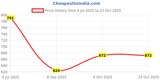 flipkart.com panthera Gold Rod Rail Bracket, Curtain Knobs Metal panthera Price History Graph from 4 Jul 2025 to 23 Oct 2025