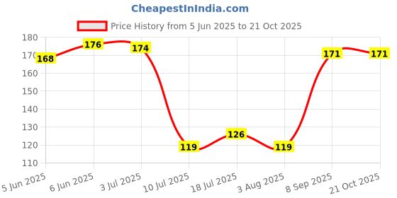 flipkart.com harry enterprises Gold Round brass 20 pcs Pigeon Foot Ring Bird Shoulder Guard harry enterprises Price History Graph from 5 Jun 2025 to 20 Oct 2025