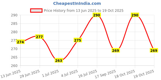 flipkart.com harry enterprises Gold Round brass 60 pcs Pigeon Foot Ring Bird Shoulder Guard harry enterprises Price History Graph from 13 Jun 2025 to 19 Oct 2025