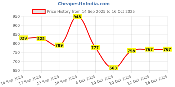 flipkart.com lakhani vardaan GOLD Running Shoes For Men lakhani vardaan Price History Graph from 14 Sep 2025 to 15 Oct 2025
