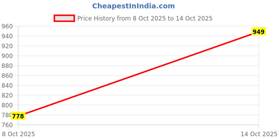 flipkart.com lakhani vardaan GOLD Running Shoes For Men lakhani vardaan Price History Graph from 8 Oct 2025 to 14 Oct 2025