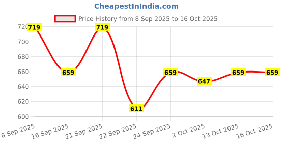 flipkart.com gold rush C Natural Medium & D Natural Medium Professional Scale Flute (Bansuri) Bamboo Flute gold rush Price History Graph from 8 Sep 2025 to 16 Oct 2025