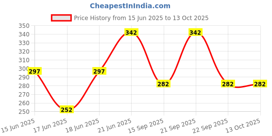 flipkart.com gold rush C Sharp Middle Professional Right hand Flute 18.5 Inch 45.7 CM Bansuri Bamboo Flute gold rush Price History Graph from 15 Jun 2025 to 13 Oct 2025