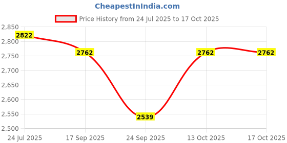 flipkart.com gold rush D Sharp Base Scale Professional Right Hand Long Size Bansuri 33 inch Size Bamboo Flute gold rush Price History Graph from 24 Jul 2025 to 16 Oct 2025