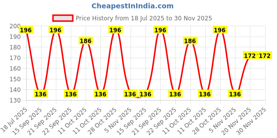 flipkart.com gold rush G Scale Beginners Bamboo Bansuri 17 inch Size With Carry Bag Bamboo Flute gold rush Price History Graph from 18 Jul 2025 to 30 Nov 2025
