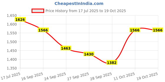 flipkart.com gold rush G Sharp Base Professional Right Hand Flute (Bansuri) 25 Inch Approx. Bamboo Flute gold rush Price History Graph from 17 Jul 2025 to 18 Oct 2025