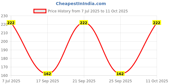flipkart.com gold rush G Tune Scale Medium Six Holes Beginners Bamboo Bansuri 17 inch Size Bamboo Flute gold rush Price History Graph from 7 Jul 2025 to 11 Oct 2025