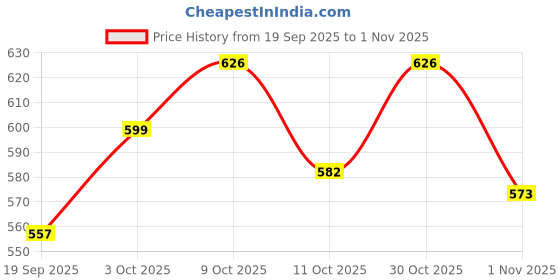 flipkart.com bzcarts Gold S S Bathroom Rack Shelf Organizer Wall Mounted Accessories Holder Stainless Steel Wall Shelf bzcarts Price History Graph from 19 Sep 2025 to 1 Nov 2025