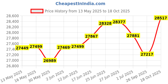 flipkart.com kadence Gold Saxophone KAD-SAX-G Alto Saxophone kadence Price History Graph from 13 May 2025 to 18 Oct 2025