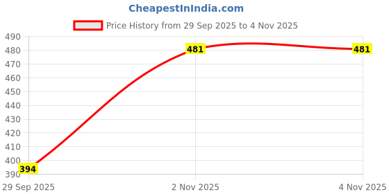flipkart.com karmika Gold Series – 6 Tube Wind Chime Aluminium Windchime karmika Price History Graph from 29 Sep 2025 to 3 Nov 2025